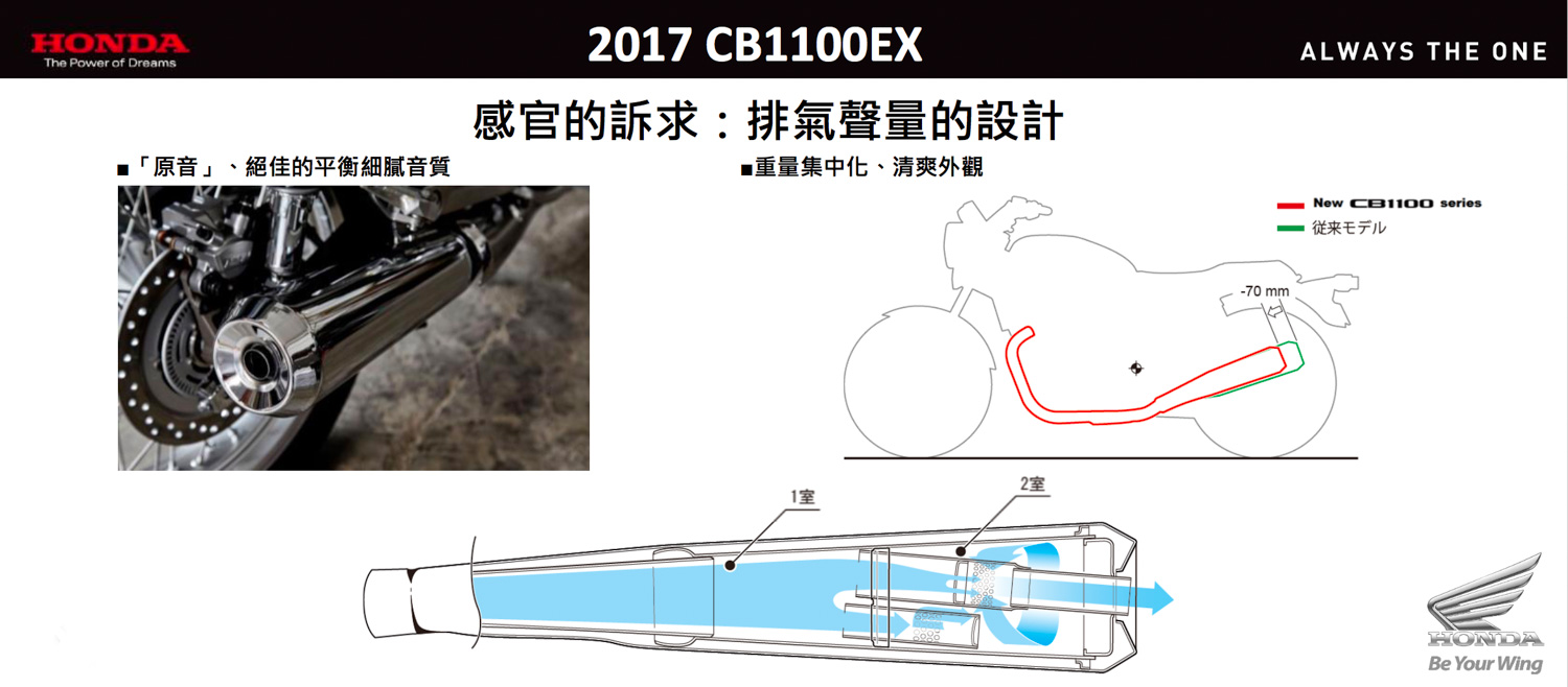 在環保與聲浪之間HONDA並沒有做出任何妥協，透過加長尾管改良流路，讓聲浪渾厚同時排放環保